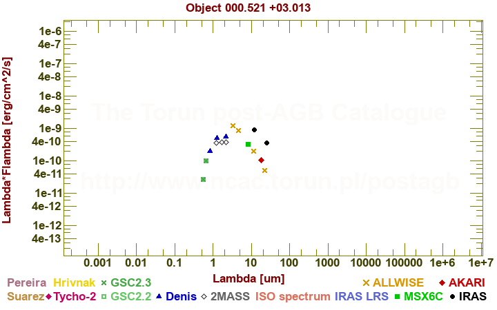 SED diagram erg cm-2 s-1