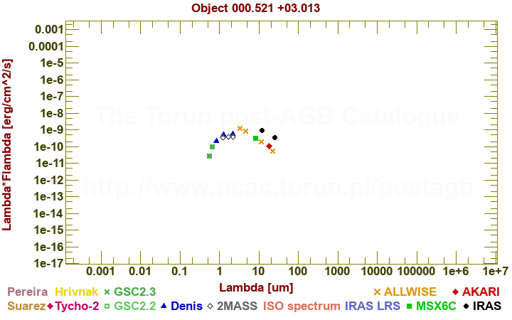 SED diagram erg cm-2 s-1