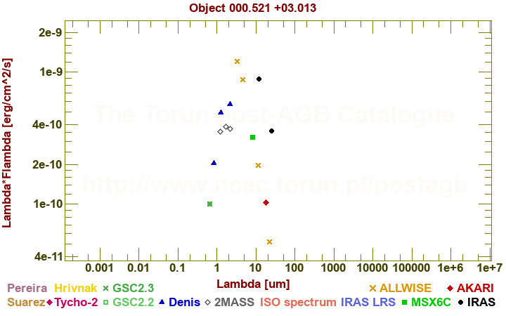 SED diagram erg cm-2 s-1