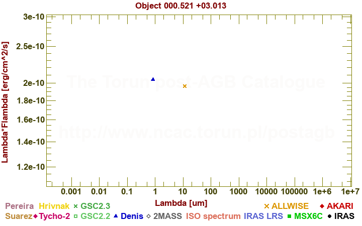 SED diagram erg cm-2 s-1