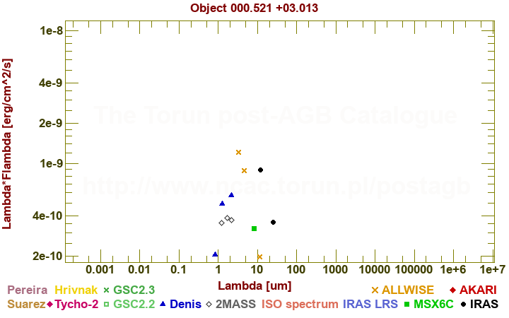 SED diagram erg cm-2 s-1