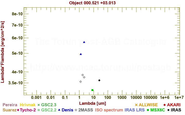 SED diagram erg cm-2 s-1