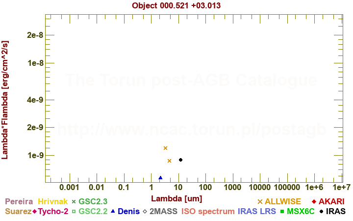 SED diagram erg cm-2 s-1