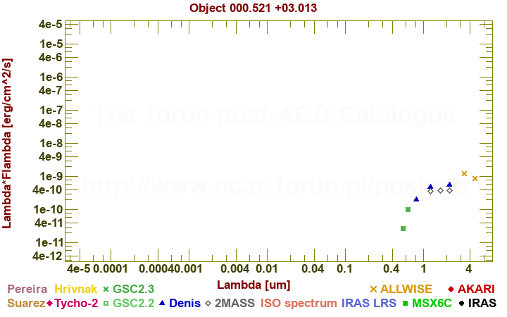 SED diagram erg cm-2 s-1