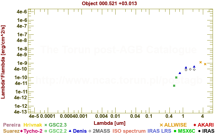 SED diagram erg cm-2 s-1