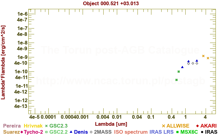 SED diagram erg cm-2 s-1