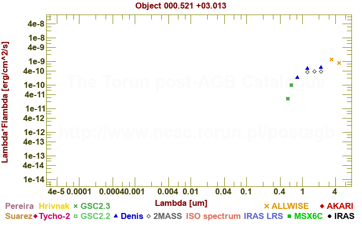 SED diagram erg cm-2 s-1