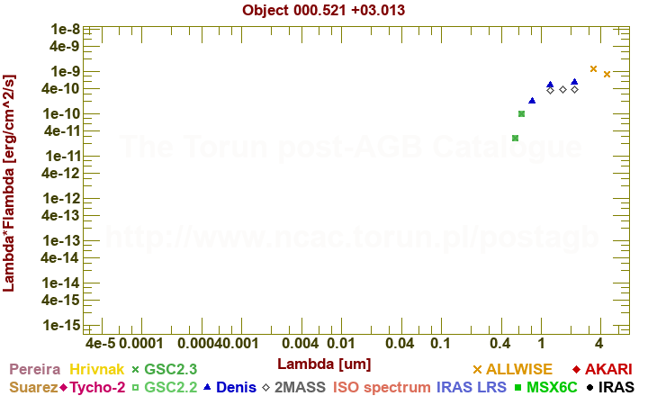 SED diagram erg cm-2 s-1