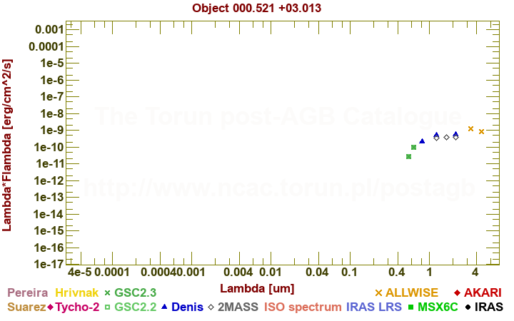 SED diagram erg cm-2 s-1