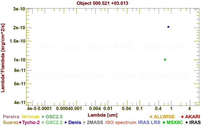 SED diagram erg cm-2 s-1