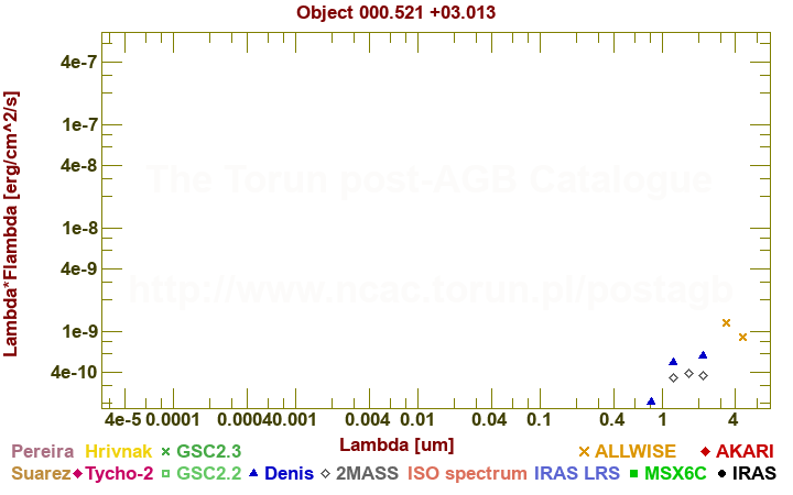 SED diagram erg cm-2 s-1