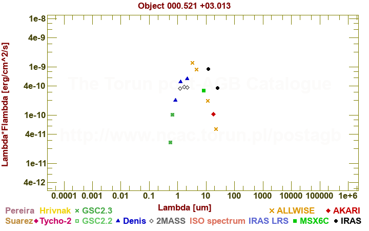 SED diagram erg cm-2 s-1