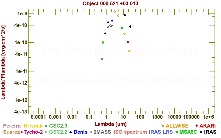 SED diagram erg cm-2 s-1