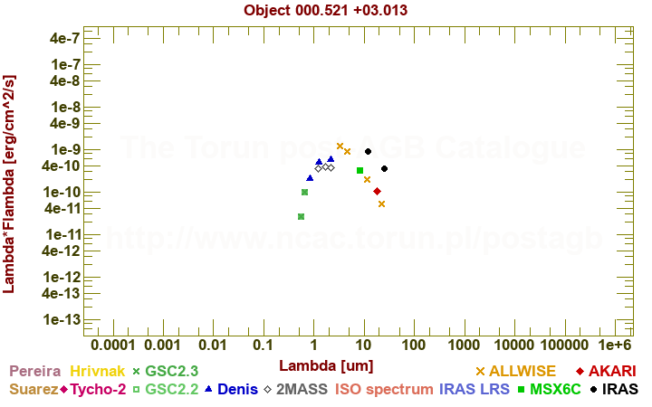 SED diagram erg cm-2 s-1