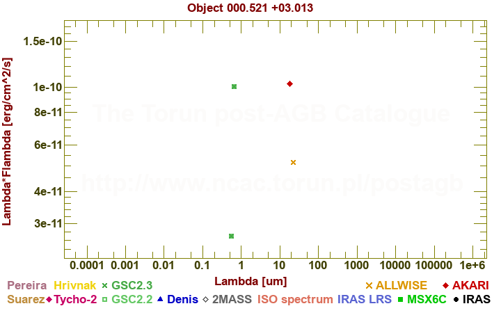 SED diagram erg cm-2 s-1