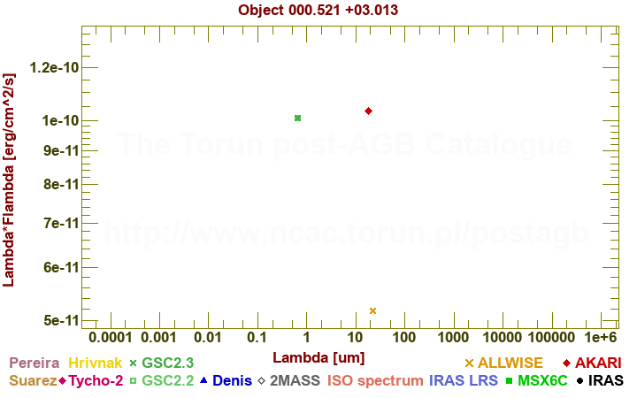 SED diagram erg cm-2 s-1