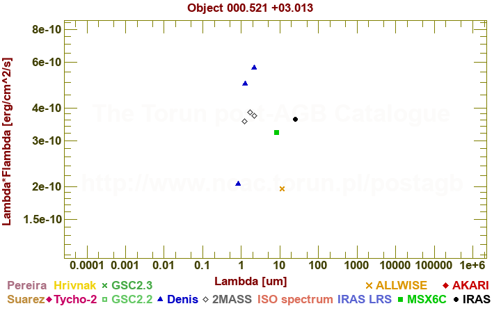 SED diagram erg cm-2 s-1