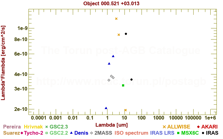 SED diagram erg cm-2 s-1