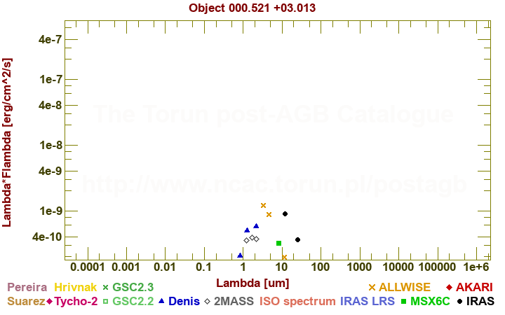 SED diagram erg cm-2 s-1