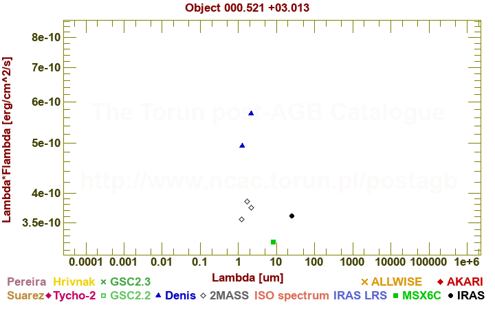 SED diagram erg cm-2 s-1