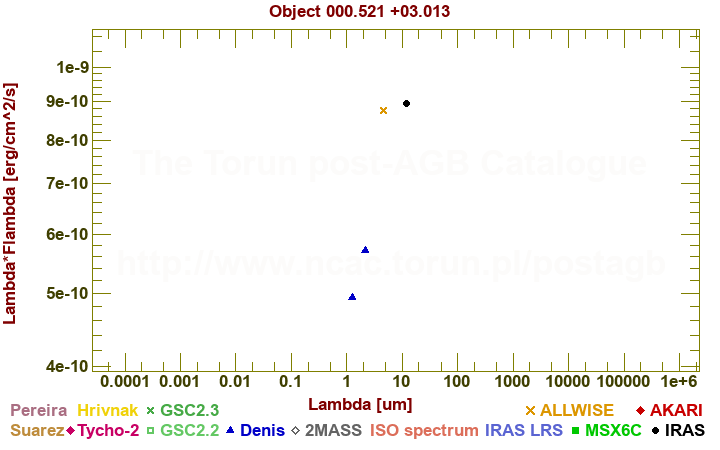 SED diagram erg cm-2 s-1