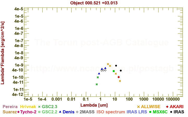 SED diagram erg cm-2 s-1