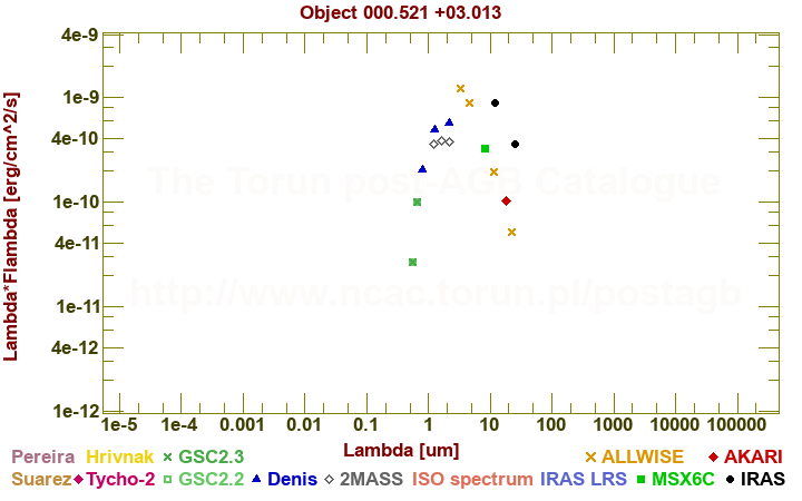 SED diagram erg cm-2 s-1