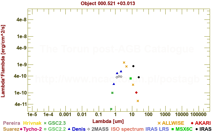 SED diagram erg cm-2 s-1