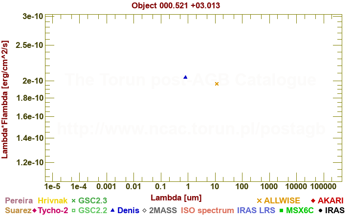 SED diagram erg cm-2 s-1