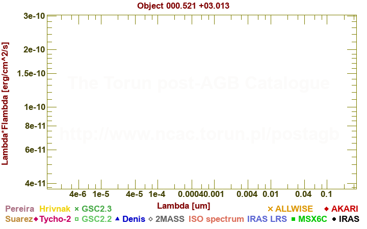 SED diagram erg cm-2 s-1