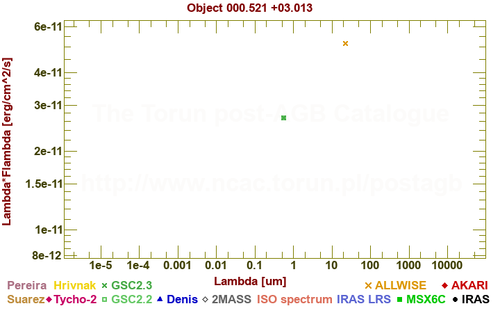 SED diagram erg cm-2 s-1