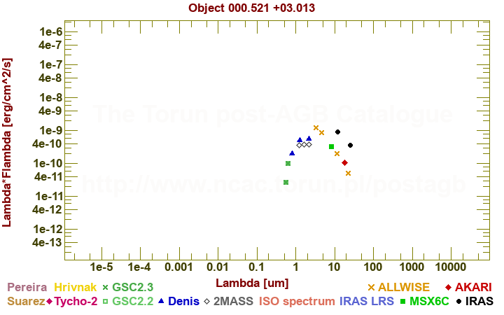 SED diagram erg cm-2 s-1