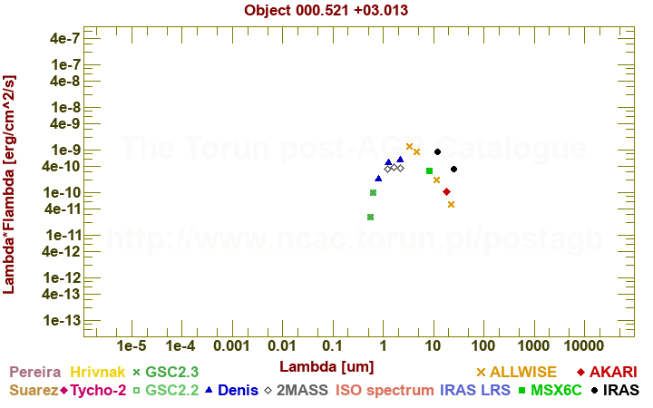 SED diagram erg cm-2 s-1