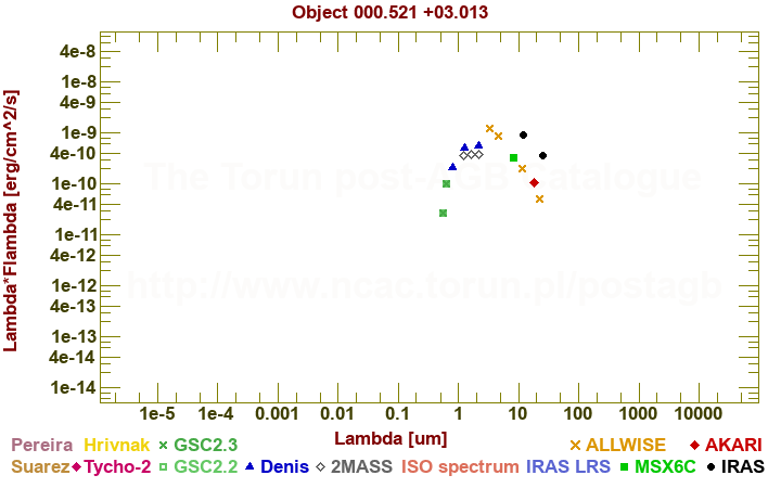 SED diagram erg cm-2 s-1