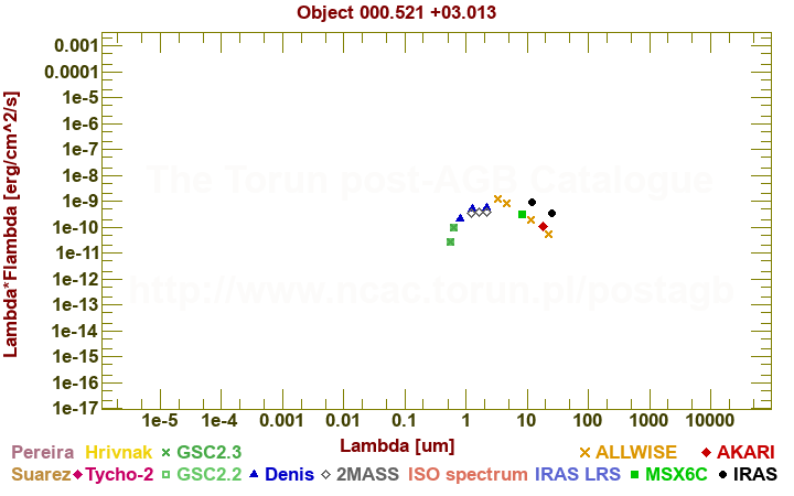 SED diagram erg cm-2 s-1