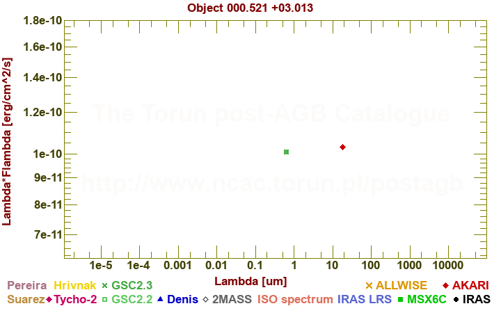 SED diagram erg cm-2 s-1