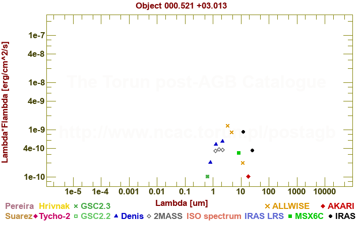 SED diagram erg cm-2 s-1