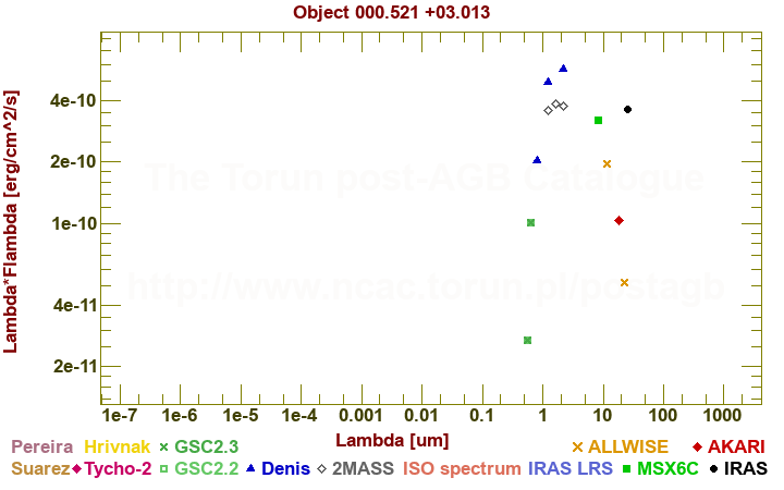 SED diagram erg cm-2 s-1