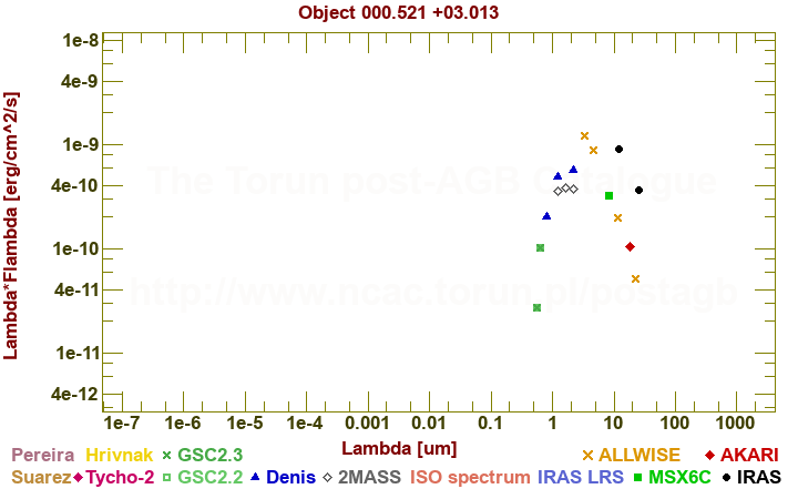 SED diagram erg cm-2 s-1