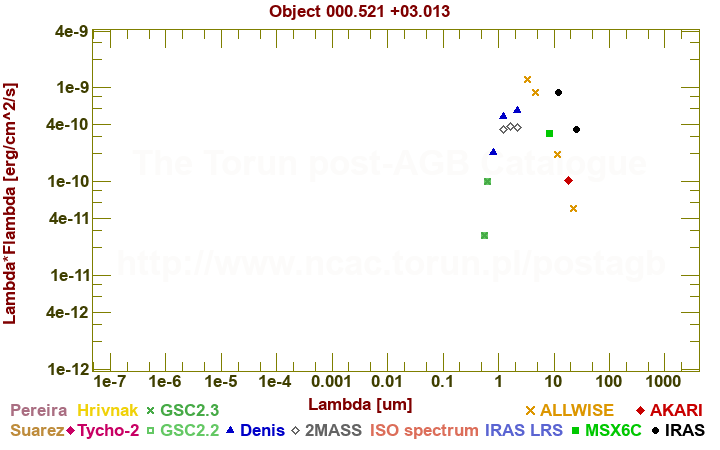 SED diagram erg cm-2 s-1