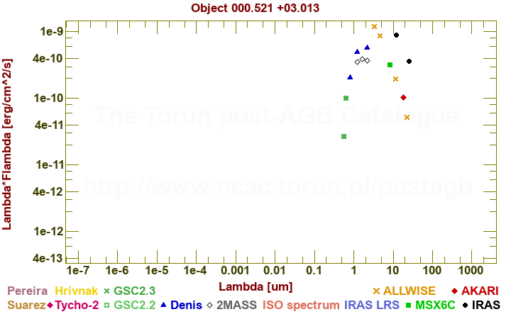 SED diagram erg cm-2 s-1