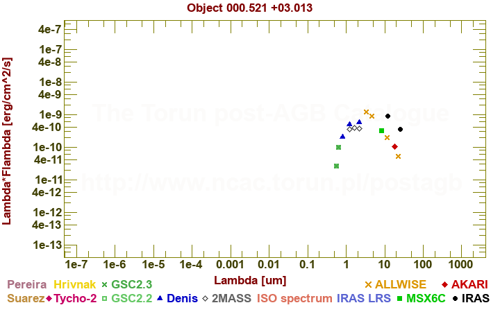 SED diagram erg cm-2 s-1