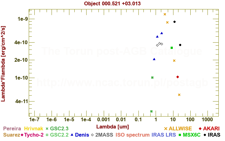 SED diagram erg cm-2 s-1