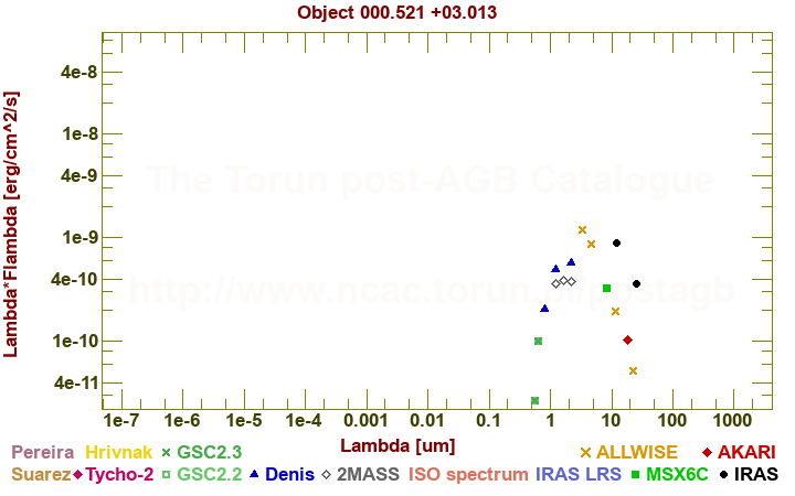 SED diagram erg cm-2 s-1