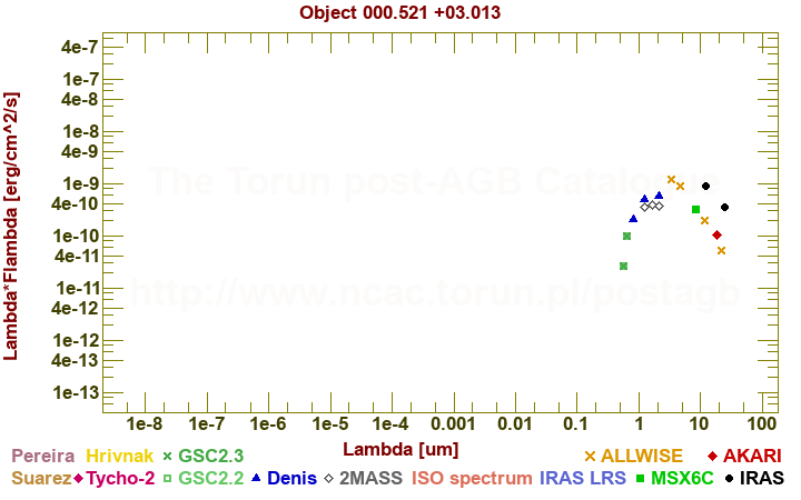 SED diagram erg cm-2 s-1