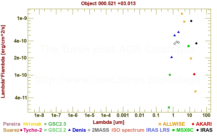 SED diagram erg cm-2 s-1