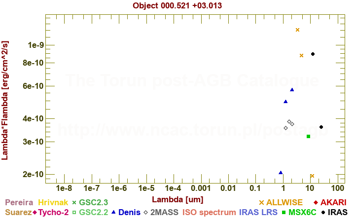 SED diagram erg cm-2 s-1