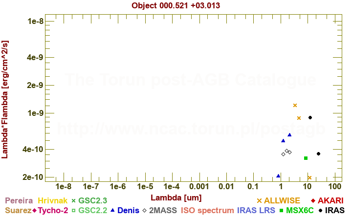 SED diagram erg cm-2 s-1