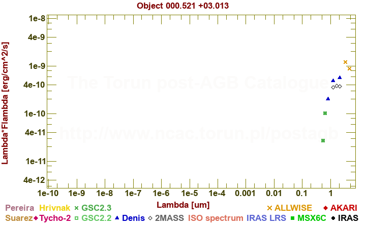 SED diagram erg cm-2 s-1