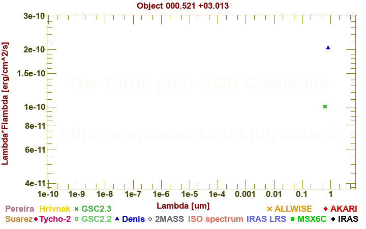 SED diagram erg cm-2 s-1